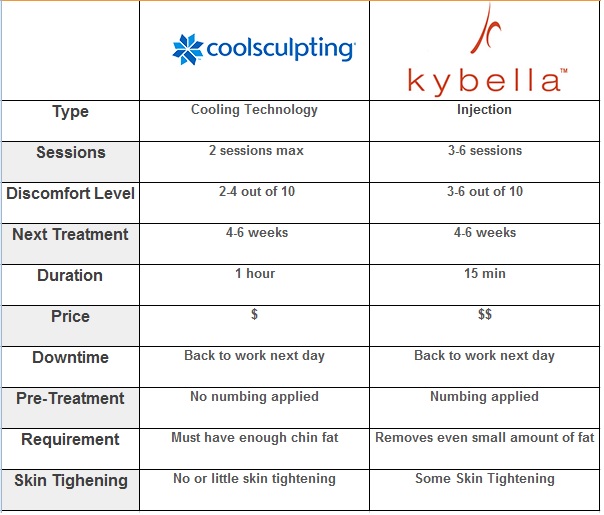 Coolsculpting and kybella skin perfect brothers